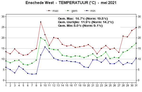 Temperatuur